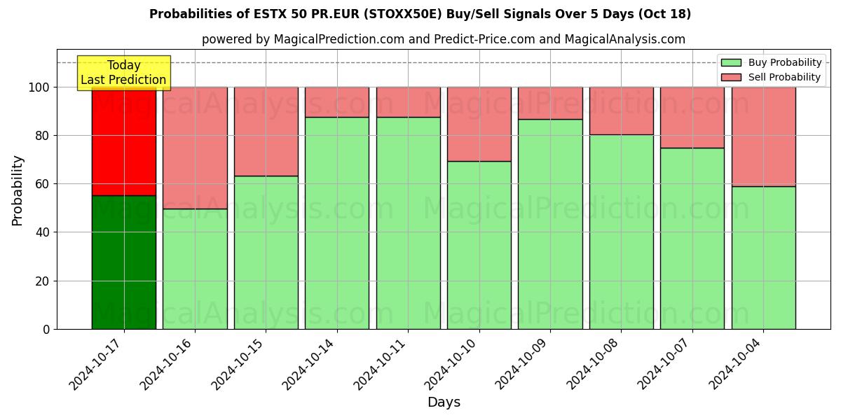 Probabilities of إستكس 50 بي آر يورو (STOXX50E) Buy/Sell Signals Using Several AI Models Over 5 Days (18 Oct) 