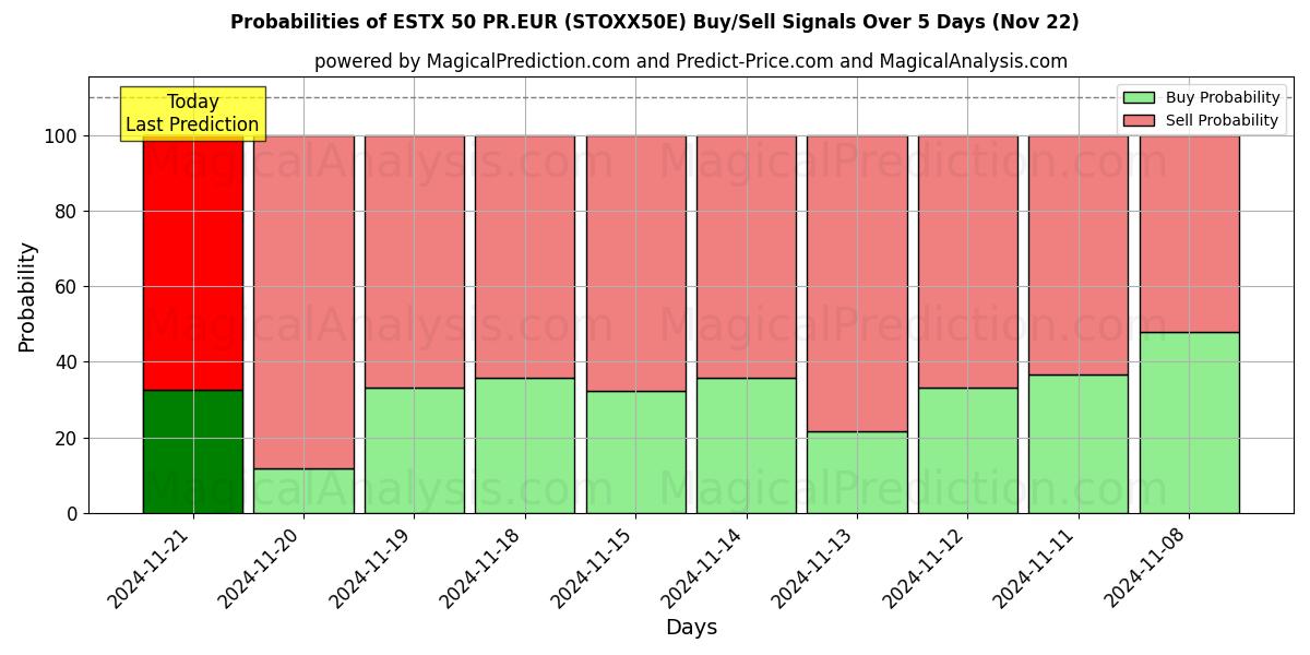 Probabilities of ESTX 50 PR.EUR (STOXX50E) Buy/Sell Signals Using Several AI Models Over 5 Days (22 Nov) 