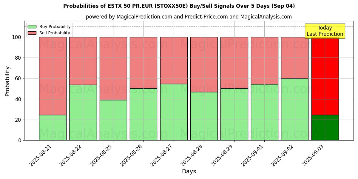 Probabilities of ESTX 50 PR.EUR (STOXX50E) Buy/Sell Signals Using Several AI Models Over 5 Days (03 Sep) 