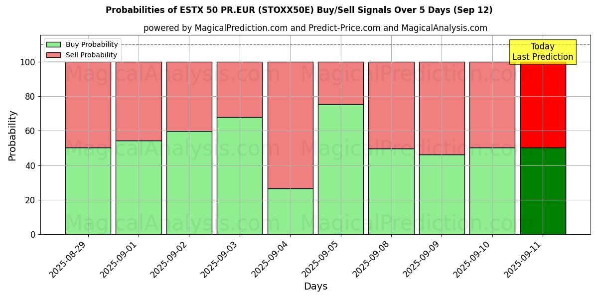 Probabilities of ESTX 50 PR.EUR (STOXX50E) Buy/Sell Signals Using Several AI Models Over 5 Days (12 Sep) 