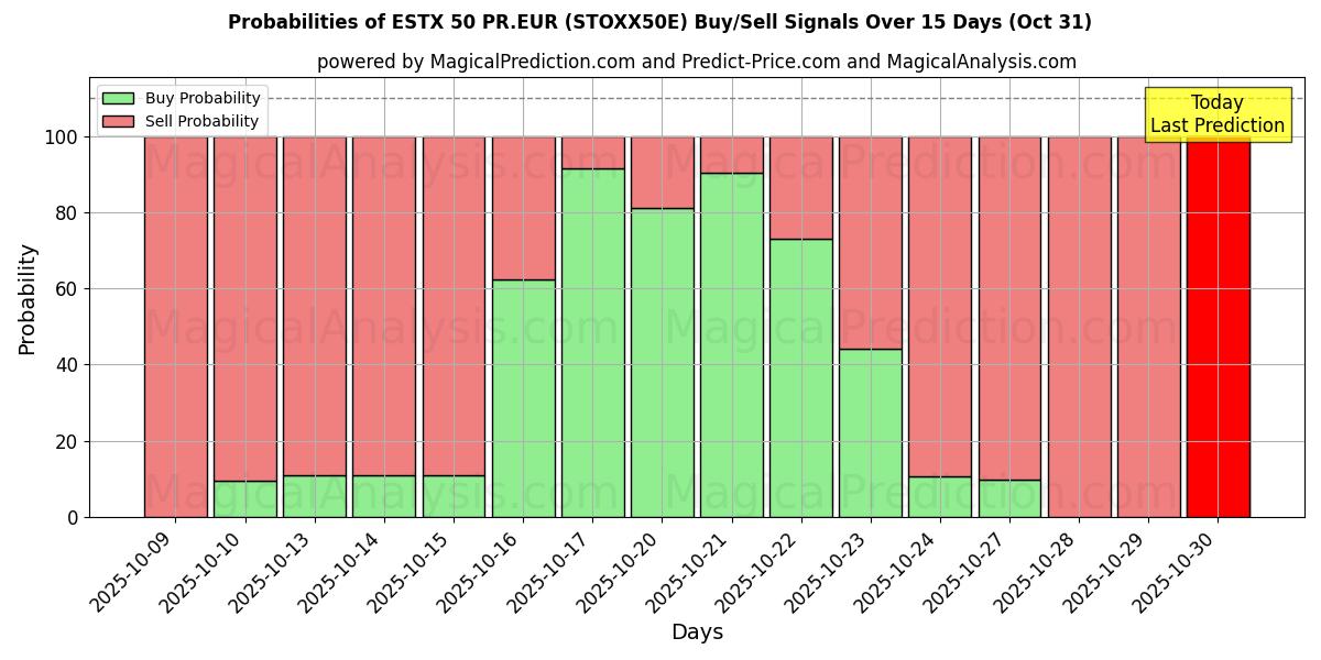 Probabilités des signaux d'achat/vente ESTX 50 PR.EUR (STOXX50E) utilisant plusieurs modèles IA sur 10 jours (31 Oct) Probabilities of ESTX 50 PR.EUR (STOXX50E) Buy/Sell Signals Using Several AI Models Over 5 Days (31 Oct)
