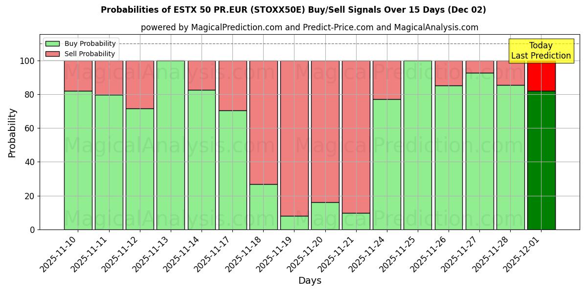 Probabilities of ESTX 50 PR.EUR (STOXX50E) Buy/Sell Signals Using Several AI Models Over 5 Days (02 Dec) 