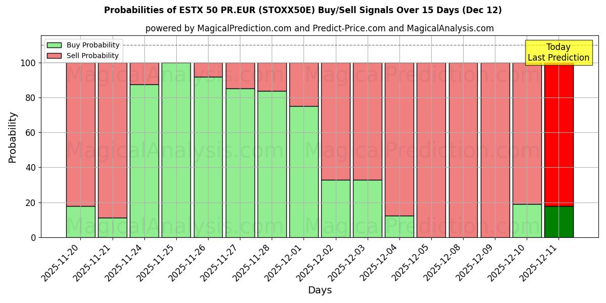 Probabilities of ESTX 50 PR.EUR (STOXX50E) Buy/Sell Signals Using Several AI Models Over 5 Days (12 Dec) 