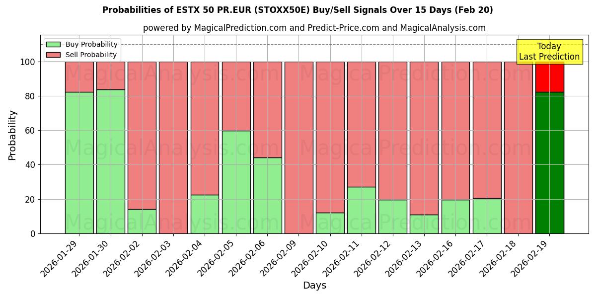Probabilities of ESTX 50 PR.EUR (STOXX50E) Buy/Sell Signals Using Several AI Models Over 5 Days (20 Feb) 