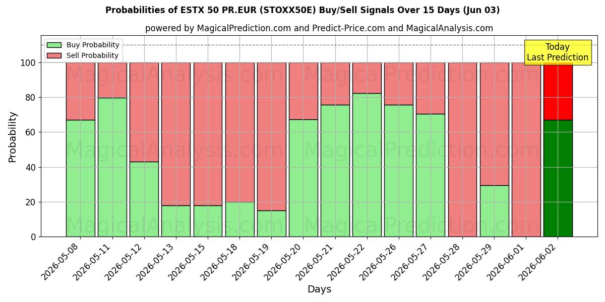 Probabilities of ESTX 50 PR.EUR (STOXX50E) Buy/Sell Signals Using Several AI Models Over 5 Days (03 Jun) 
