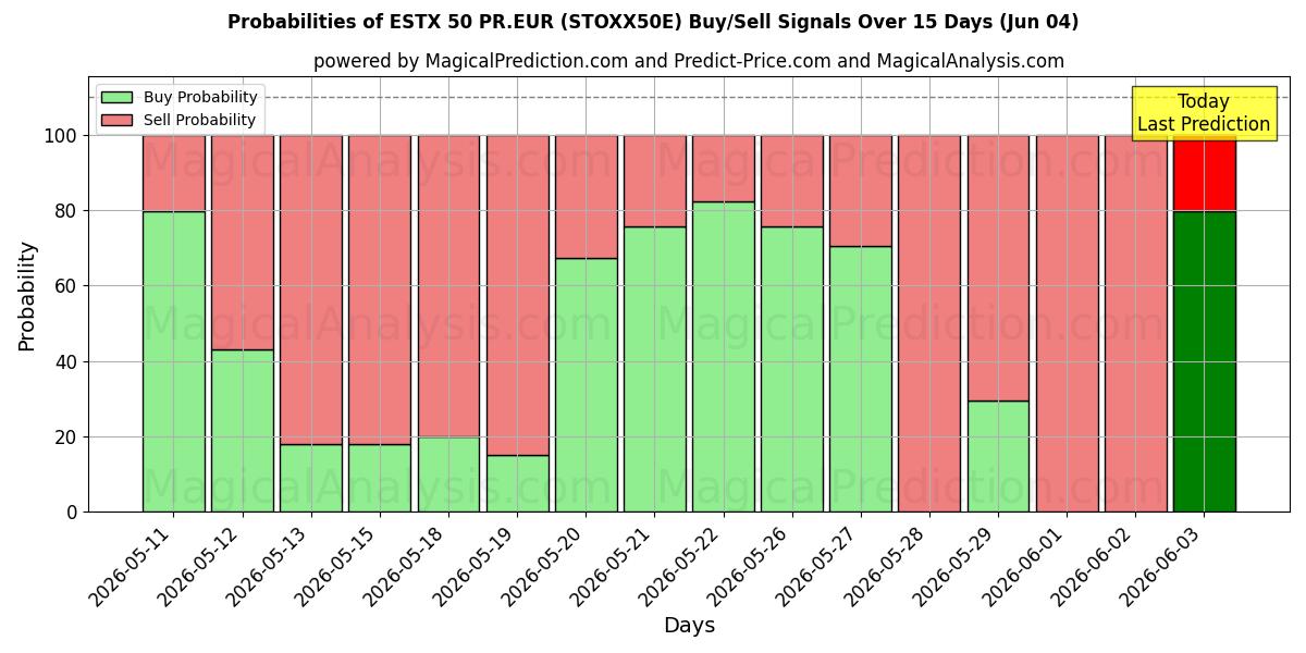 Probabilities of ESTX 50 PR.EUR (STOXX50E) Buy/Sell Signals Using Several AI Models Over 5 Days (04 Jun) 
