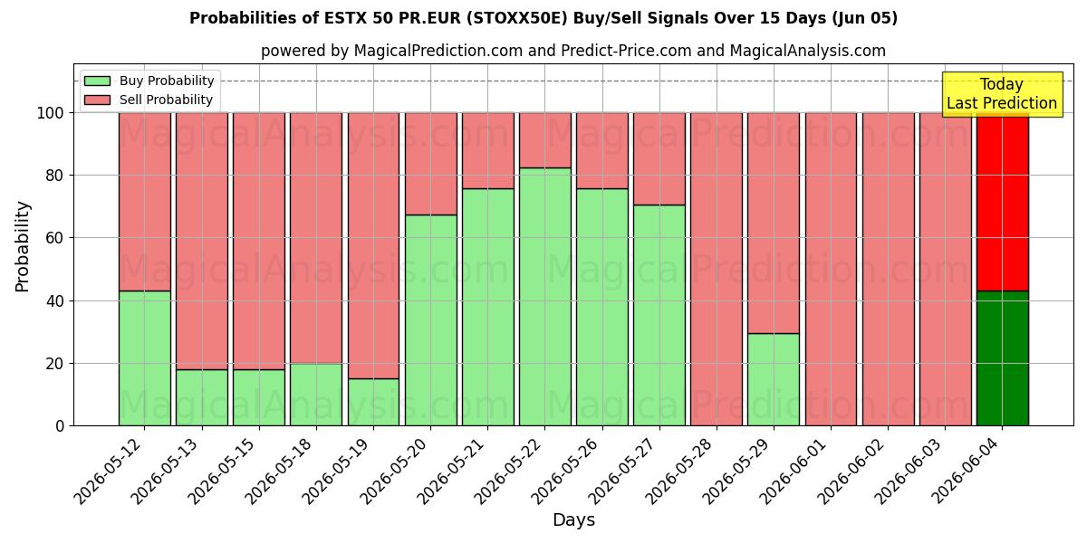 Probabilities of ESTX 50 PR.EUR (STOXX50E) Buy/Sell Signals Using Several AI Models Over 5 Days (05 Jun) 