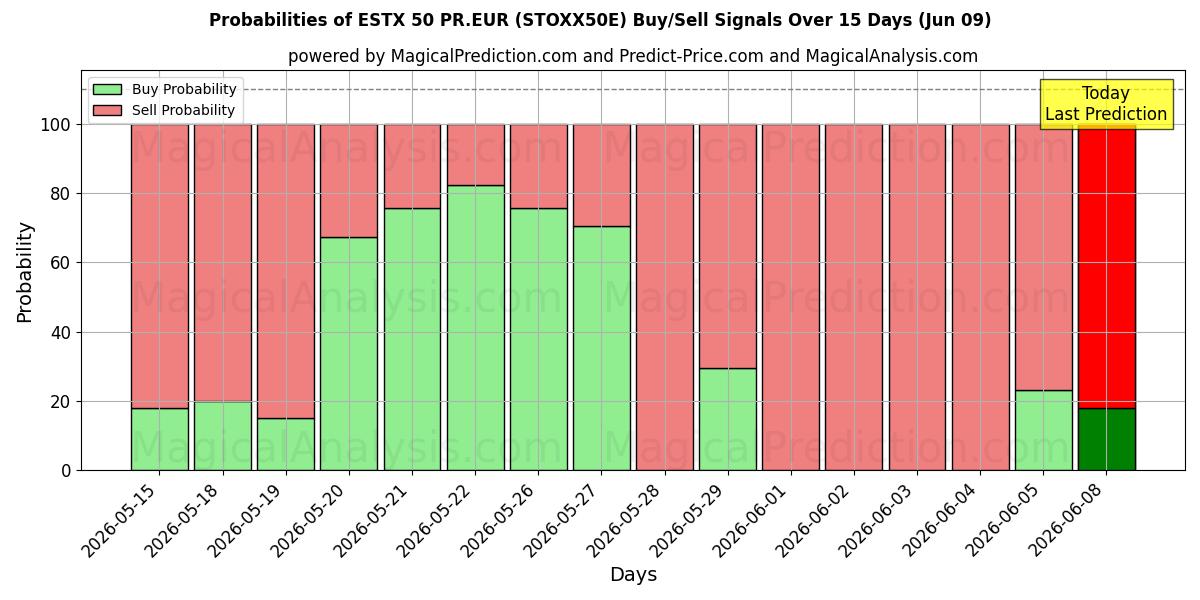 Probabilities of ESTX 50 PR.EUR (STOXX50E) Buy/Sell Signals Using Several AI Models Over 5 Days (06 Jun) 