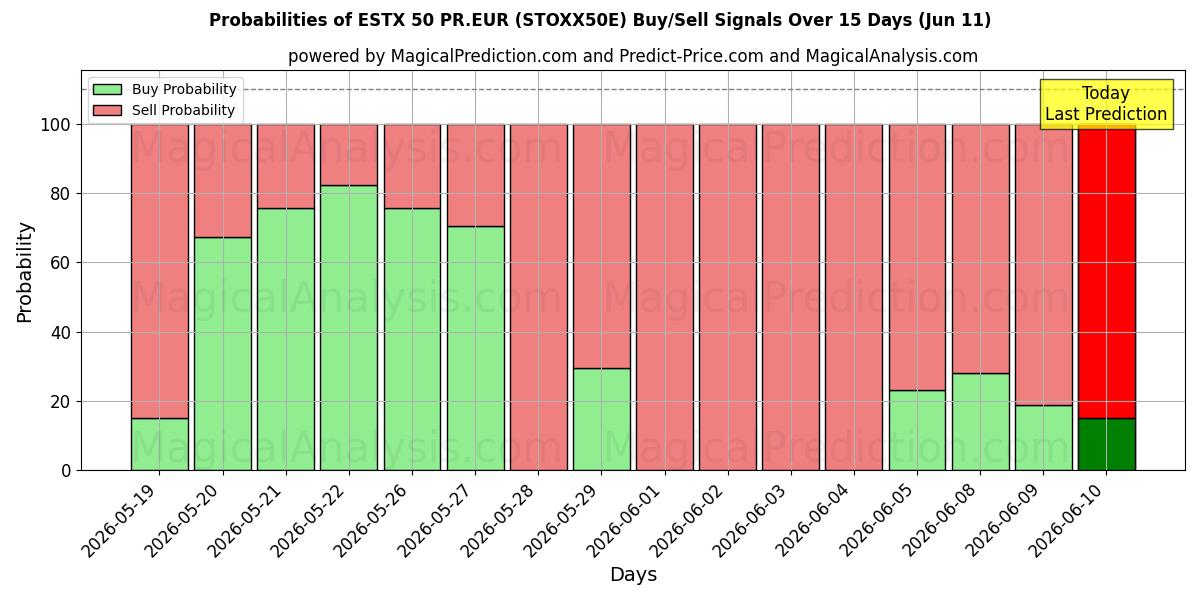 Probabilities of ESTX 50 PR.EUR (STOXX50E) Buy/Sell Signals Using Several AI Models Over 5 Days (11 Jun) 