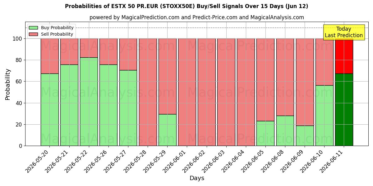 Probabilities of ESTX 50 PR.EUR (STOXX50E) Buy/Sell Signals Using Several AI Models Over 5 Days (12 Jun) 