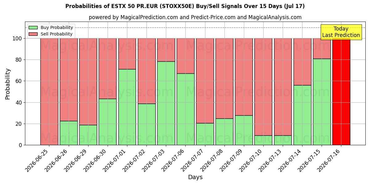 Probabilities of ESTX 50 PR.EUR (STOXX50E) Buy/Sell Signals Using Several AI Models Over 5 Days (17 Jul) 