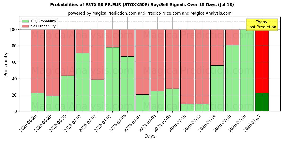 Probabilities of ESTX 50 PR.EUR (STOXX50E) Buy/Sell Signals Using Several AI Models Over 5 Days (18 Jul) 