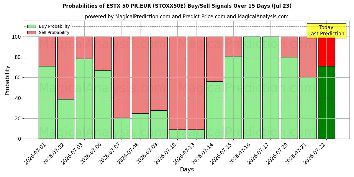 Probabilities of ESTX 50 PR.EUR (STOXX50E) Buy/Sell Signals Using Several AI Models Over 5 Days (23 Jul) 