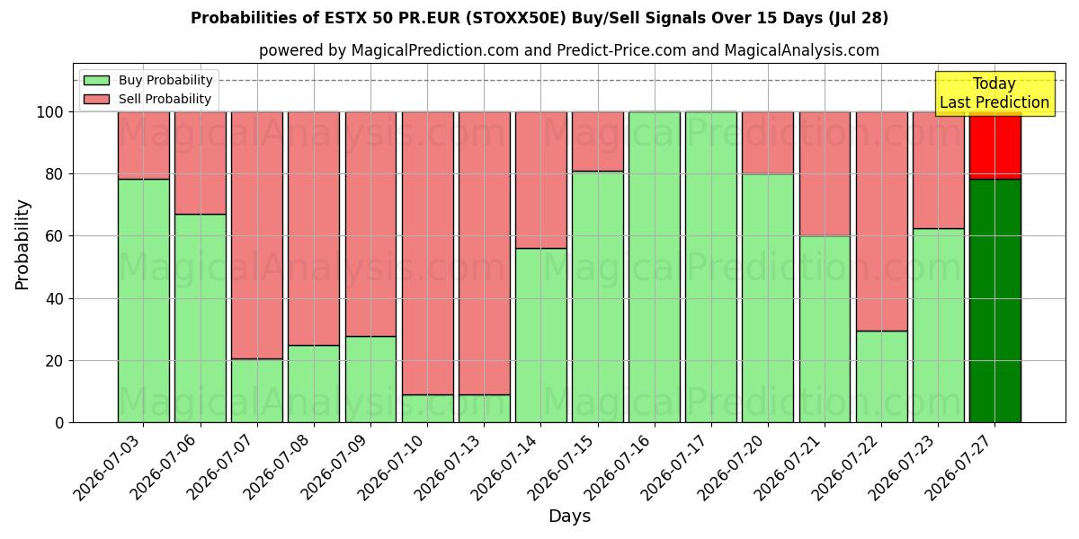 Probabilities of ESTX 50 PR.EUR (STOXX50E) Buy/Sell Signals Using Several AI Models Over 5 Days (28 Jul) 