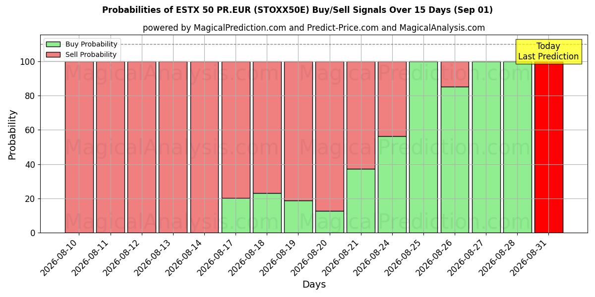 Probabilities of ESTX 50 PR.EUR (STOXX50E) Buy/Sell Signals Using Several AI Models Over 5 Days (01 Sep) 