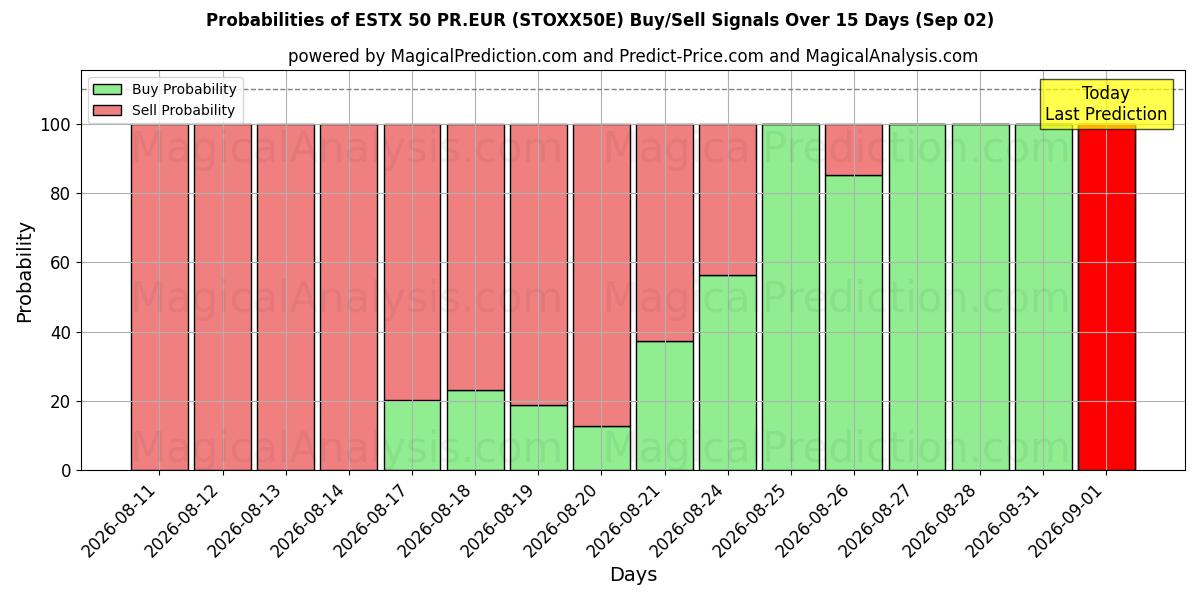 Probabilities of ESTX 50 PR.EUR (STOXX50E) Buy/Sell Signals Using Several AI Models Over 5 Days (02 Sep) 