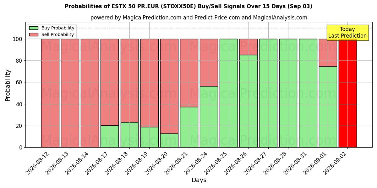 Probabilities of ESTX 50 PR.EUR (STOXX50E) Buy/Sell Signals Using Several AI Models Over 5 Days (03 Sep) 