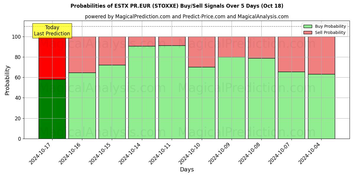 Probabilities of ESTX PR.EUR (STOXXE) Buy/Sell Signals Using Several AI Models Over 5 Days (18 Oct) 