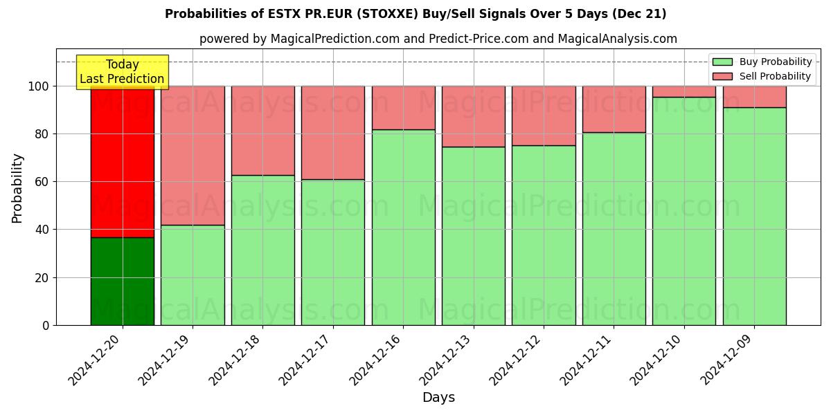 Probabilities of ESTX PR.EUR (STOXXE) Buy/Sell Signals Using Several AI Models Over 5 Days (21 Dec) 