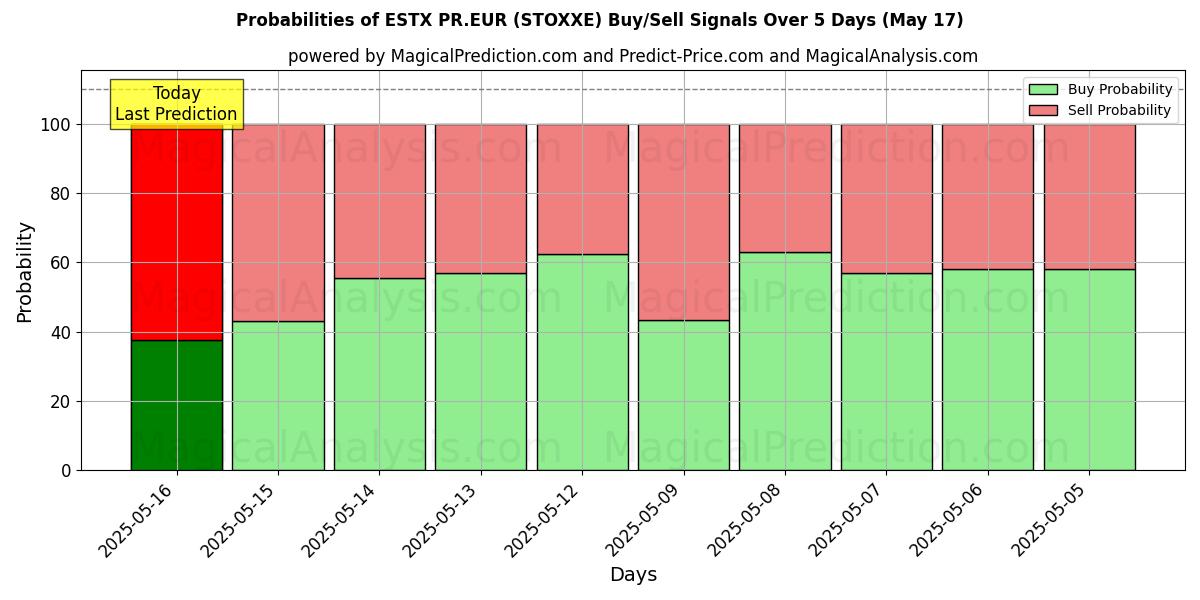 Probabilities of ESTX PR.EUR (STOXXE) Buy/Sell Signals Using Several AI Models Over 10 Days (12 Jul) Probabilities of ESTX PR.EUR (STOXXE) Buy/Sell Signals Using Several AI Models Over 5 Days (12 Jul)