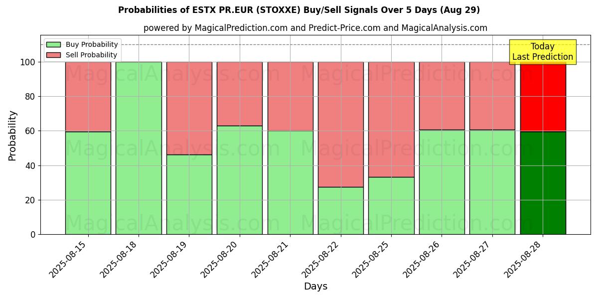 Probabilities of ESTX PR.欧元 (STOXXE) Buy/Sell Signals Using Several AI Models Over 5 Days (28 Aug) 