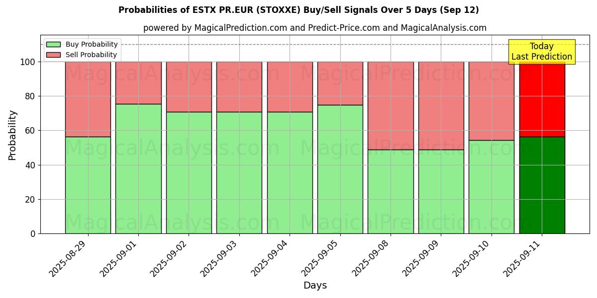 Probabilities of ESTX PR.EUR (STOXXE) Buy/Sell Signals Using Several AI Models Over 5 Days (12 Sep) 
