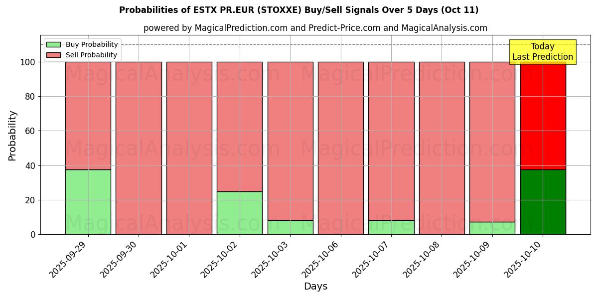 Probabilities of ESTX PR.EUR (STOXXE) Buy/Sell Signals Using Several AI Models Over 5 Days (11 Oct) 
