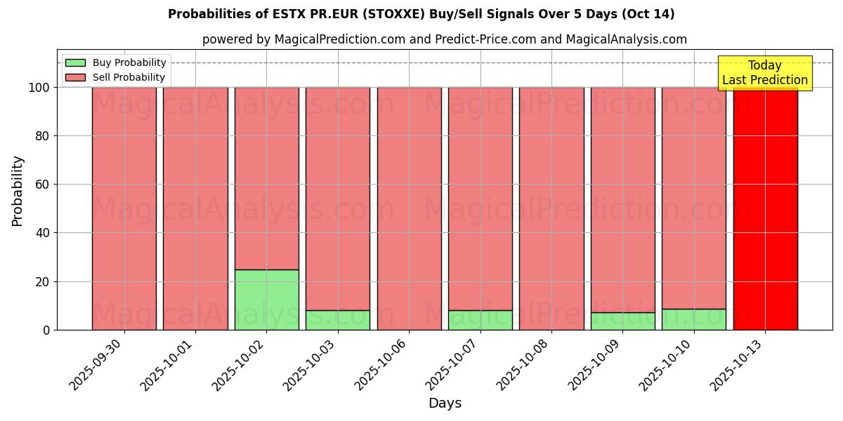 Probabilidades de señales de compra/venta de ESTX PR.EUR (STOXXE) usando varios modelos de IA durante 10 días (14 Oct) Probabilities of ESTX PR.EUR (STOXXE) Buy/Sell Signals Using Several AI Models Over 5 Days (14 Oct)