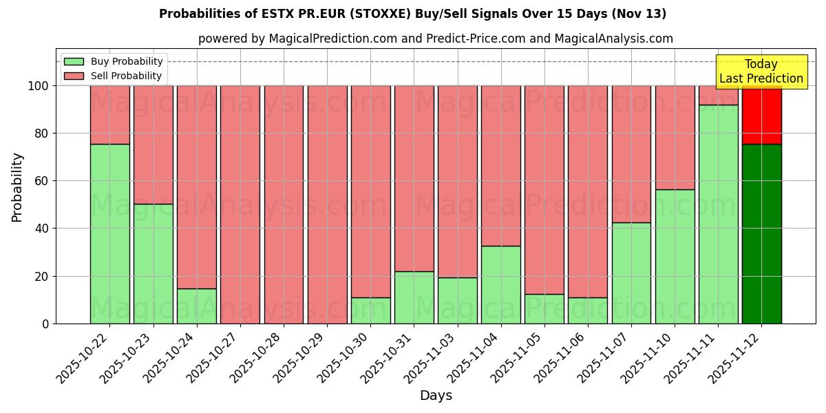 Probabilities of ESTX PR.EUR (STOXXE) Buy/Sell Signals Using Several AI Models Over 5 Days (13 Nov) 