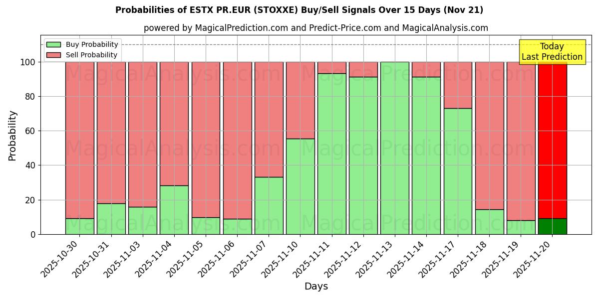 Probabilities of ESTX PR.EUR (STOXXE) Buy/Sell Signals Using Several AI Models Over 5 Days (21 Nov) 