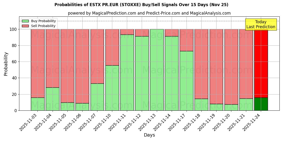 Probabilities of ESTX PR.EUR (STOXXE) Buy/Sell Signals Using Several AI Models Over 5 Days (25 Nov) 