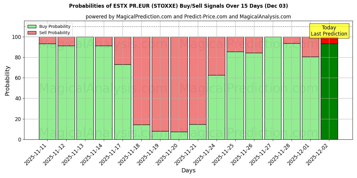 Probabilities of ESTX PR.EUR (STOXXE) Buy/Sell Signals Using Several AI Models Over 5 Days (03 Dec) 