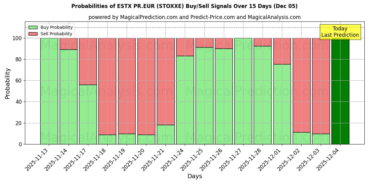 Probabilities of ESTX PR.EUR (STOXXE) Buy/Sell Signals Using Several AI Models Over 5 Days (05 Dec) 