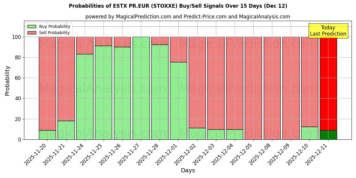 Probabilities of ESTX PR.EUR (STOXXE) Buy/Sell Signals Using Several AI Models Over 5 Days (12 Dec) 