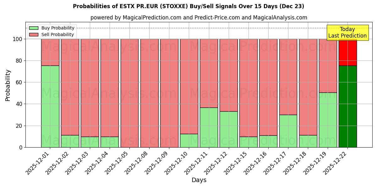 Probabilities of ESTX PR.EUR (STOXXE) Buy/Sell Signals Using Several AI Models Over 5 Days (23 Dec) 