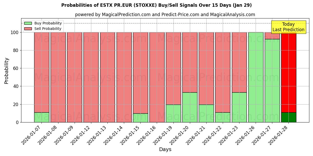 Probabilities of ESTX PR.EUR (STOXXE) Buy/Sell Signals Using Several AI Models Over 5 Days (29 Jan) 