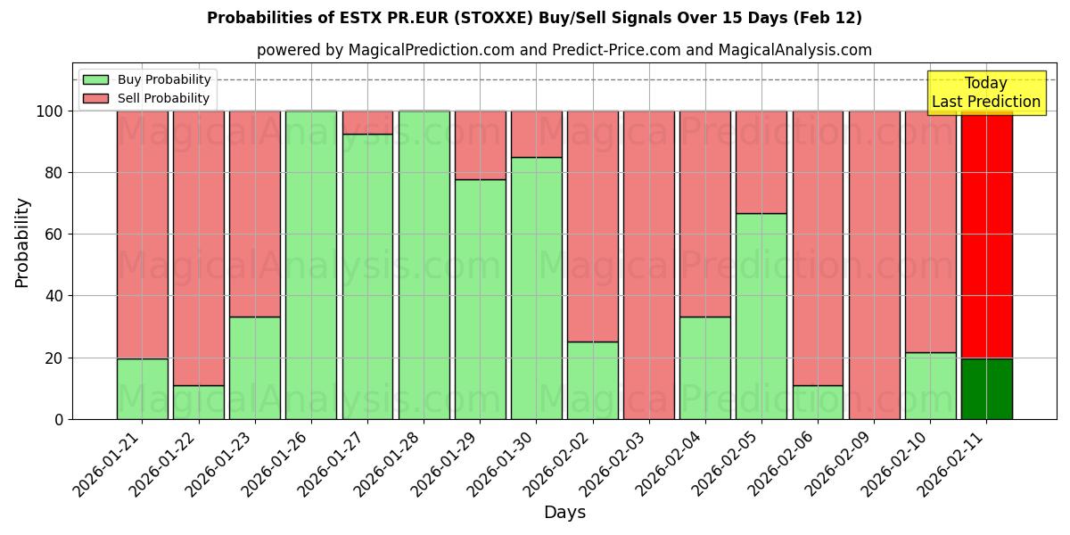 Probabilities of ESTX PR.EUR (STOXXE) Buy/Sell Signals Using Several AI Models Over 5 Days (12 Feb) 