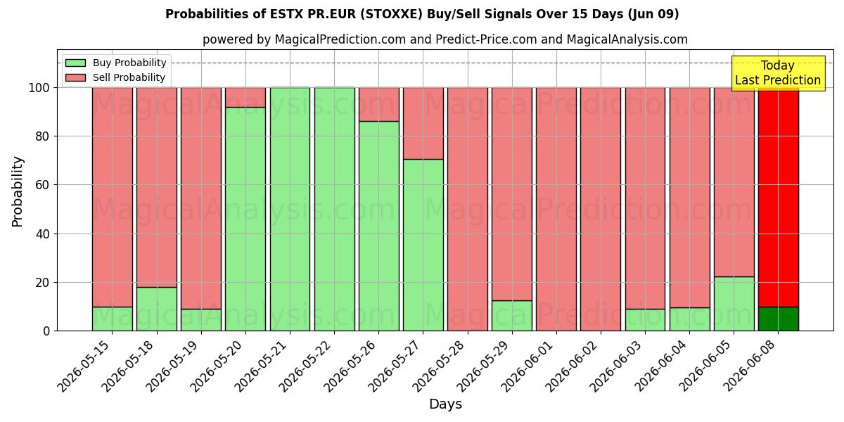 Probabilities of ESTX PR.EUR (STOXXE) Buy/Sell Signals Using Several AI Models Over 5 Days (09 Jun) 