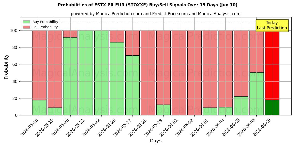 Probabilities of ESTX PR.EUR (STOXXE) Buy/Sell Signals Using Several AI Models Over 5 Days (10 Jun) 