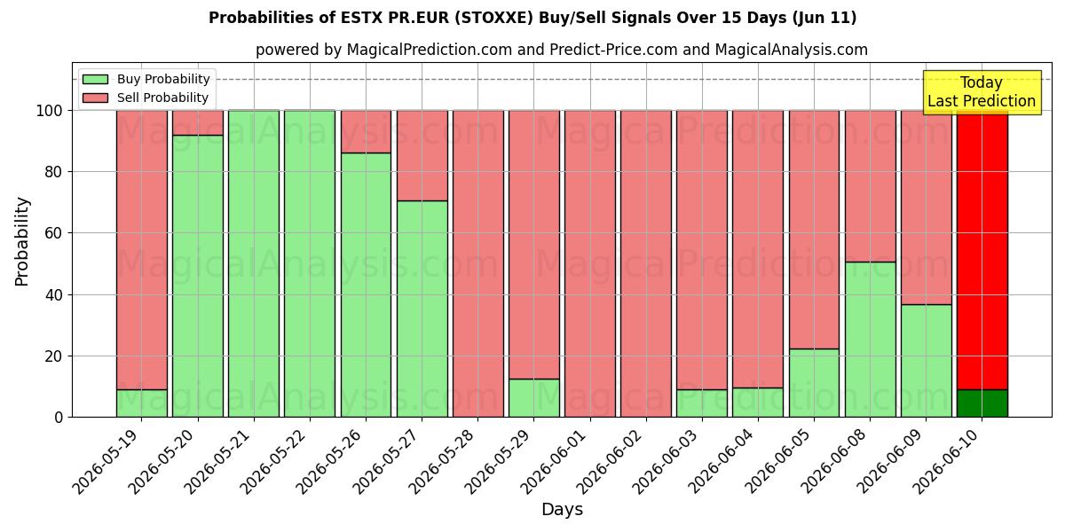 Probabilities of ESTX PR.EUR (STOXXE) Buy/Sell Signals Using Several AI Models Over 5 Days (11 Jun) 