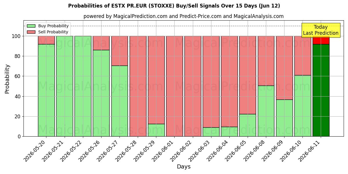 Probabilities of ESTX PR.EUR (STOXXE) Buy/Sell Signals Using Several AI Models Over 5 Days (12 Jun) 