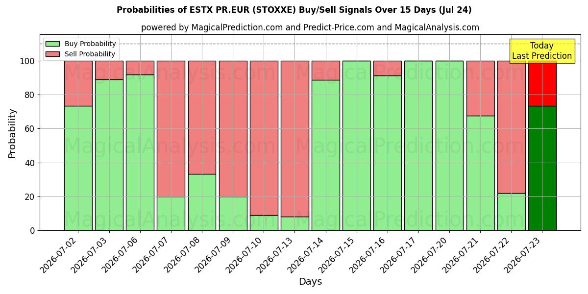 Probabilities of ESTX PR.EUR (STOXXE) Buy/Sell Signals Using Several AI Models Over 5 Days (24 Jul) 