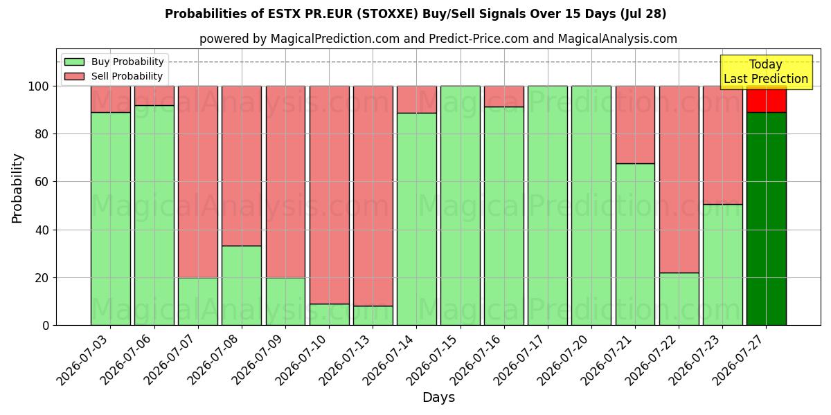 Probabilities of ESTX PR.EUR (STOXXE) Buy/Sell Signals Using Several AI Models Over 5 Days (28 Jul) 
