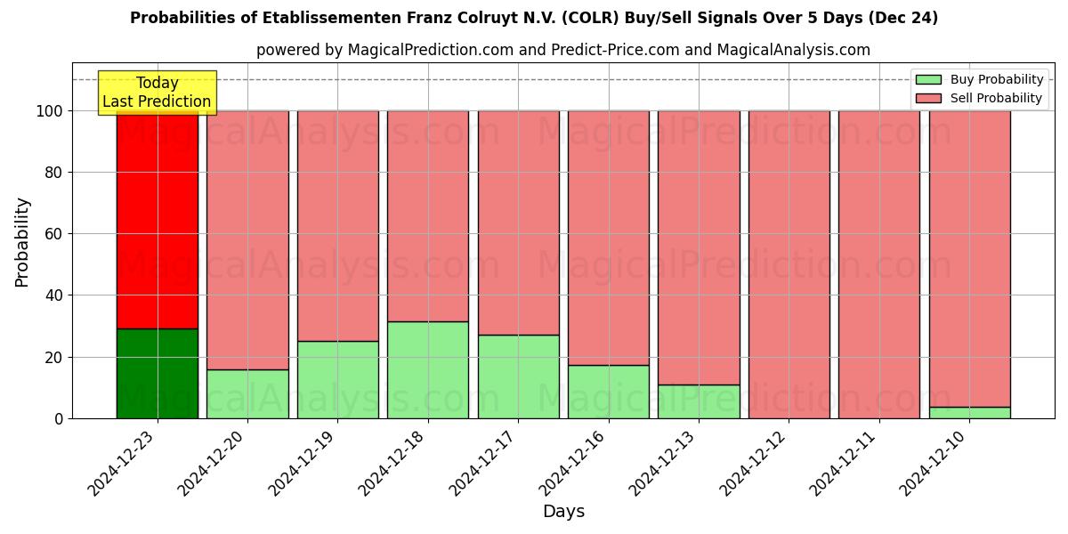 Probabilities of Etablissementen Franz Colruyt N.V. (COLR) Buy/Sell Signals Using Several AI Models Over 5 Days (24 Dec) 