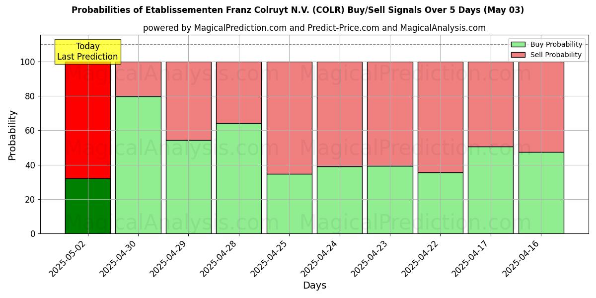 Etablissementen Franz Colruyt N.V. (COLR) 基于多个AI模型的买入/卖出信号概率 (10天内) (03 May) Probabilities of Etablissementen Franz Colruyt N.V. (COLR) Buy/Sell Signals Using Several AI Models Over 5 Days (03 May)