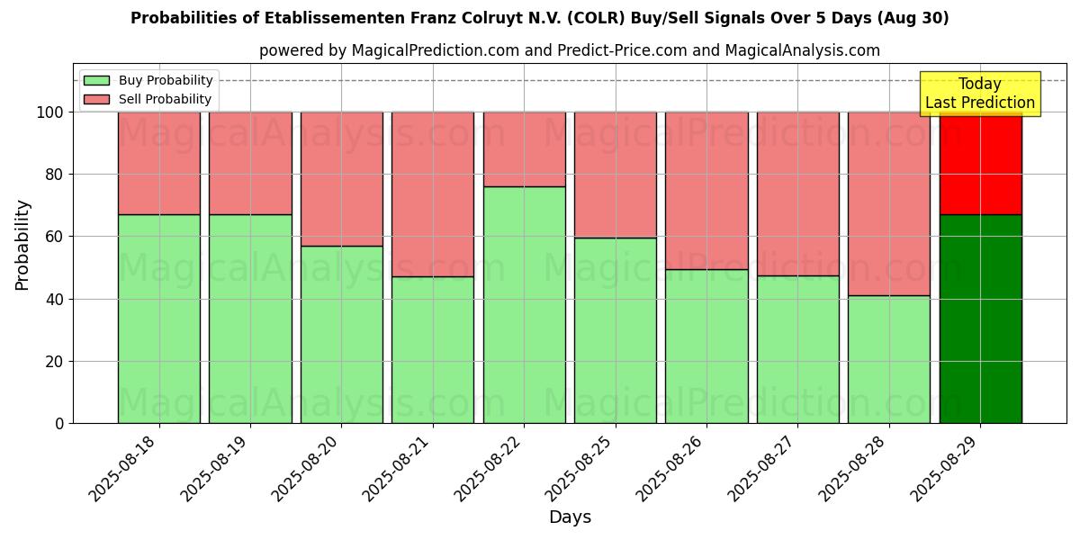 Probabilities of Etablissementen Franz Colruyt N.V. (COLR) Buy/Sell Signals Using Several AI Models Over 5 Days (29 Aug) 