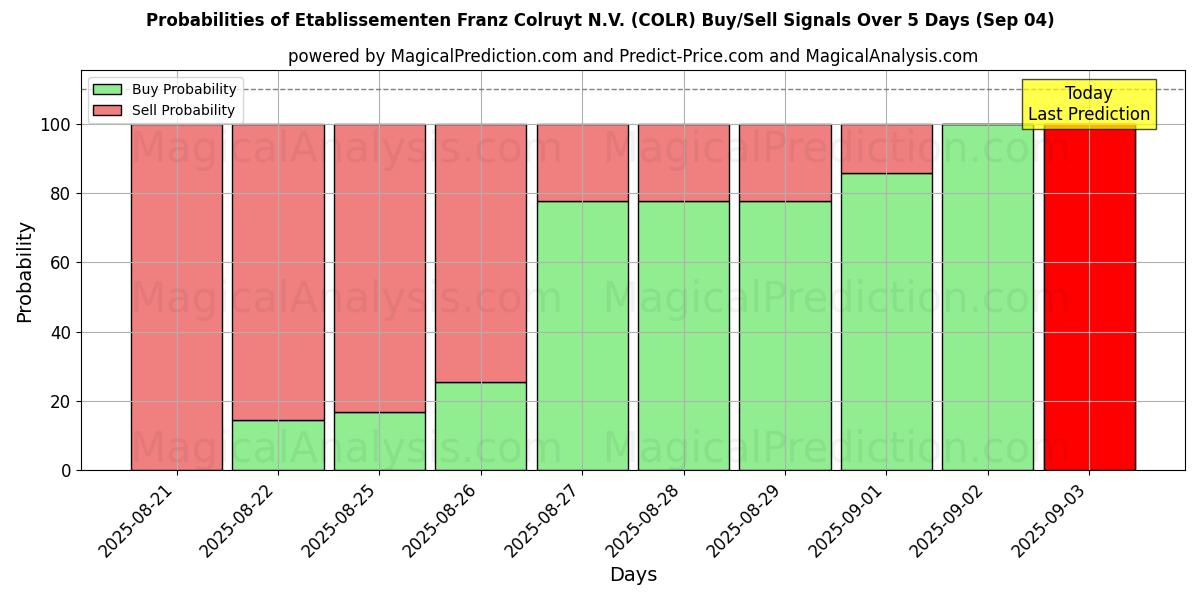 Probabilities of Etablissementen Franz Colruyt N.V. (COLR) Buy/Sell Signals Using Several AI Models Over 5 Days (30 Aug) 