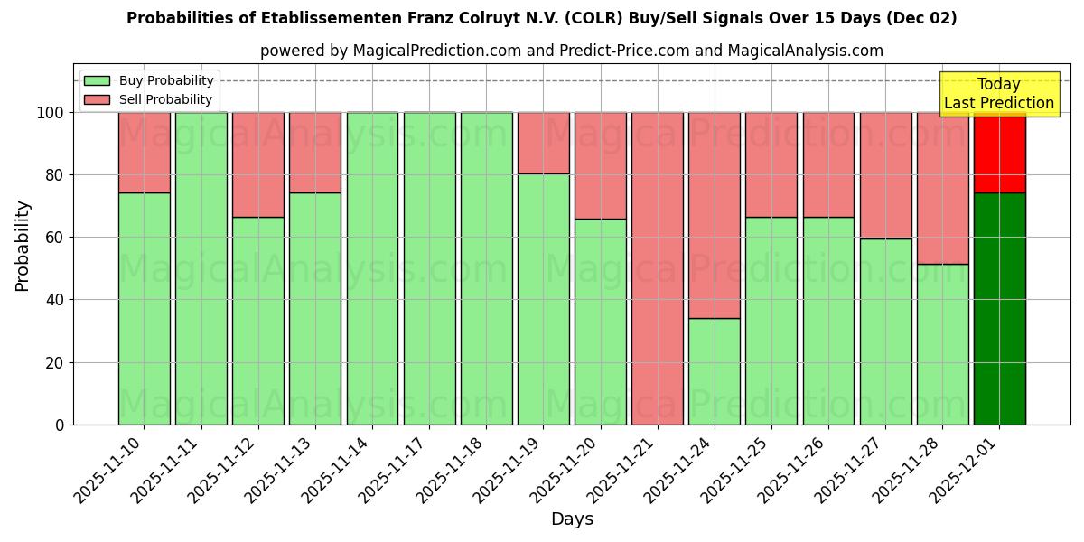 Probabilities of Etablissementen Franz Colruyt N.V. (COLR) Buy/Sell Signals Using Several AI Models Over 5 Days (02 Dec) 