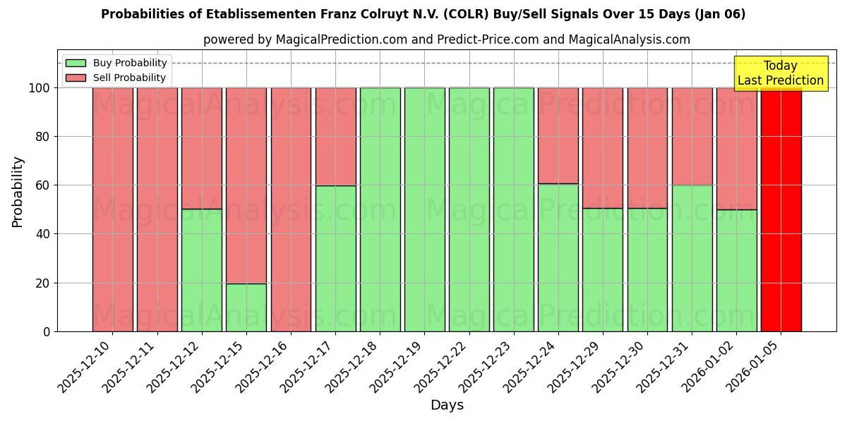 Probabilities of Etablissementen Franz Colruyt N.V. (COLR) Buy/Sell Signals Using Several AI Models Over 5 Days (01 Jan) 