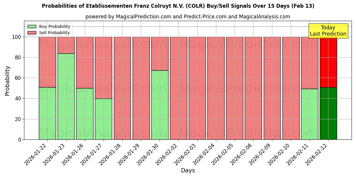 Probabilities of Etablissementen Franz Colruyt N.V. (COLR) Buy/Sell Signals Using Several AI Models Over 5 Days (13 Feb) 